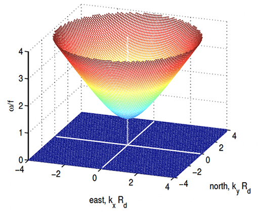 A 3D graph.