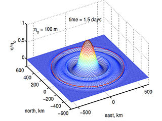 A 3D cone-shape graph.