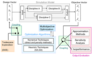 A flow chart of the MSDO framework.