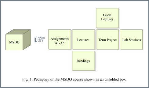 Pedagogical instruments used in the MSDO.