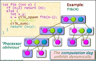 Image consisting of Fibonacci code and computation diagram.