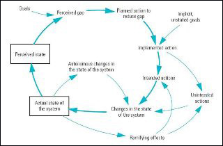 A system dynamics model with feedback loops.